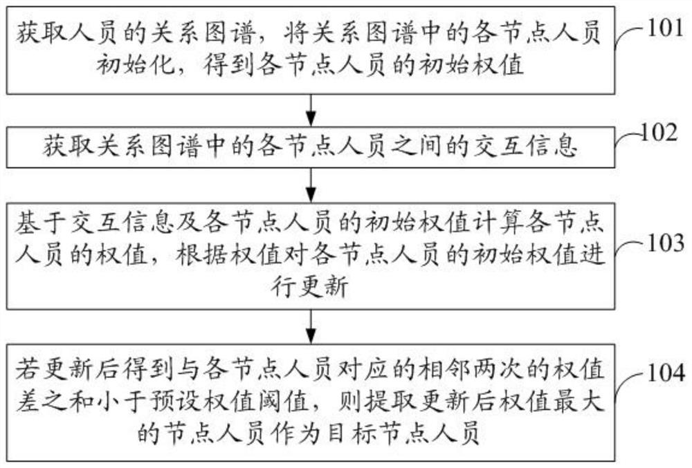 key-personnel-analysis-method-and-device-electronic-equipment-and