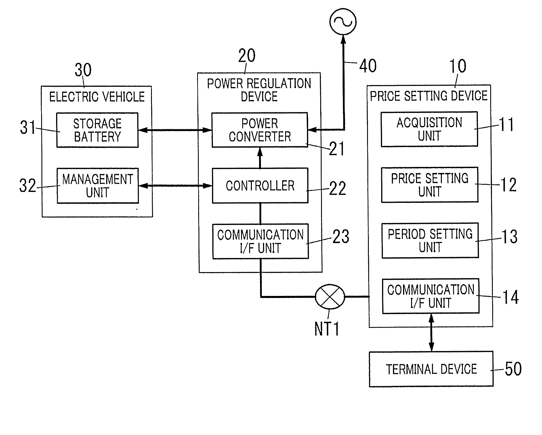 Price setting device and power regulation device