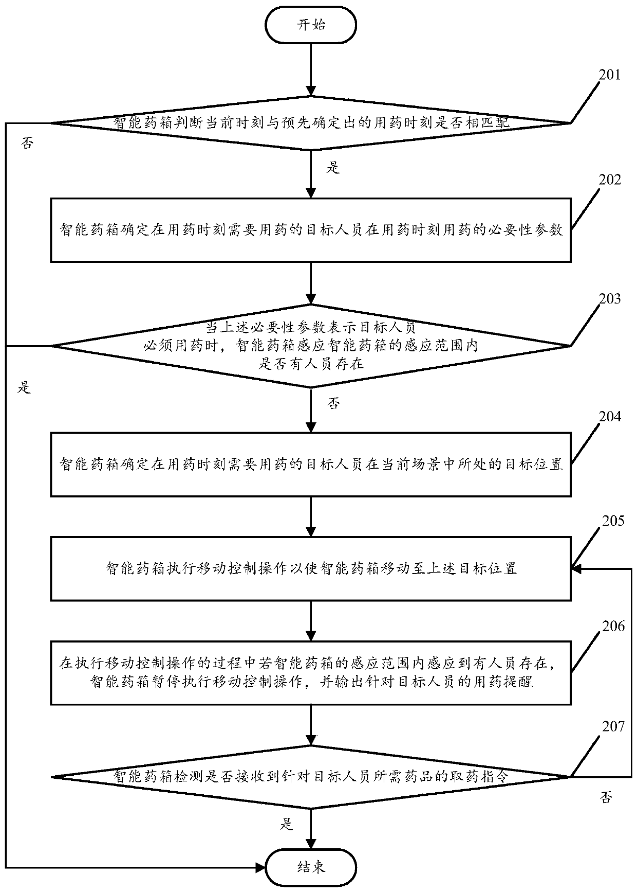 Movement control method and device for intelligent medicine chest