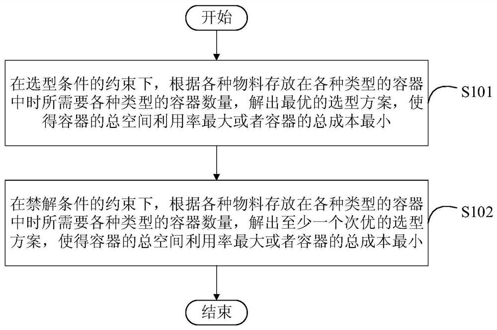 Material container type selection method, device