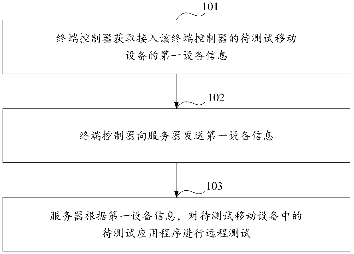 A remote testing method and device for mobile equipment