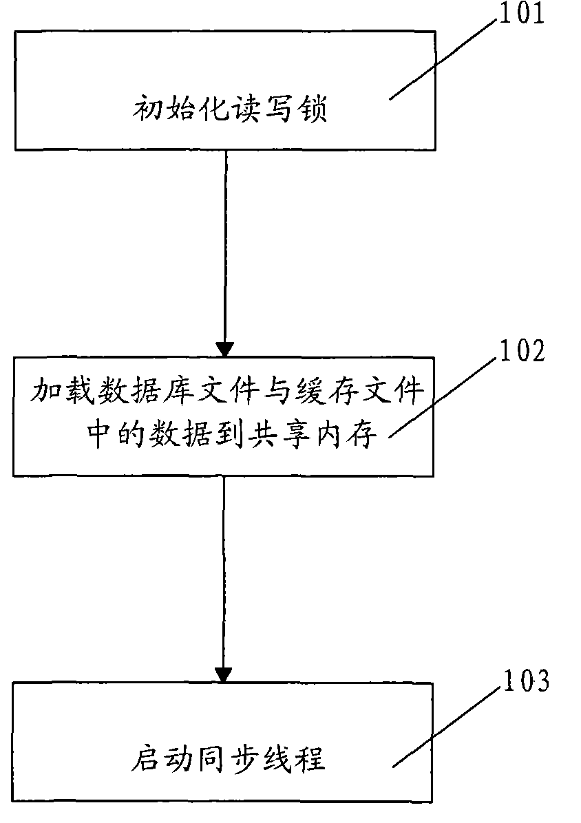 Technology for supporting multi-process embedded tree-based databases