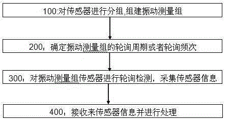 Vibration monitoring method based on sensors