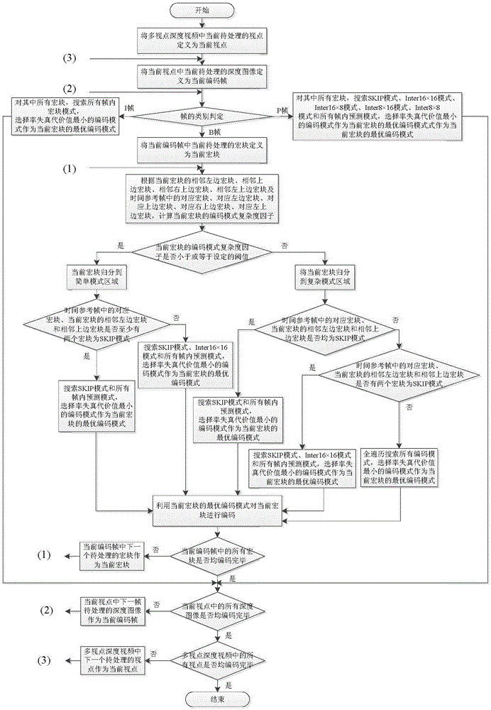 A Fast Multi-View Depth Video Coding Method