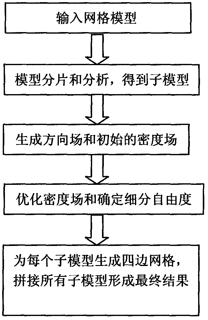 Quadrilateral mesh generation method based on model segmentation and splicing