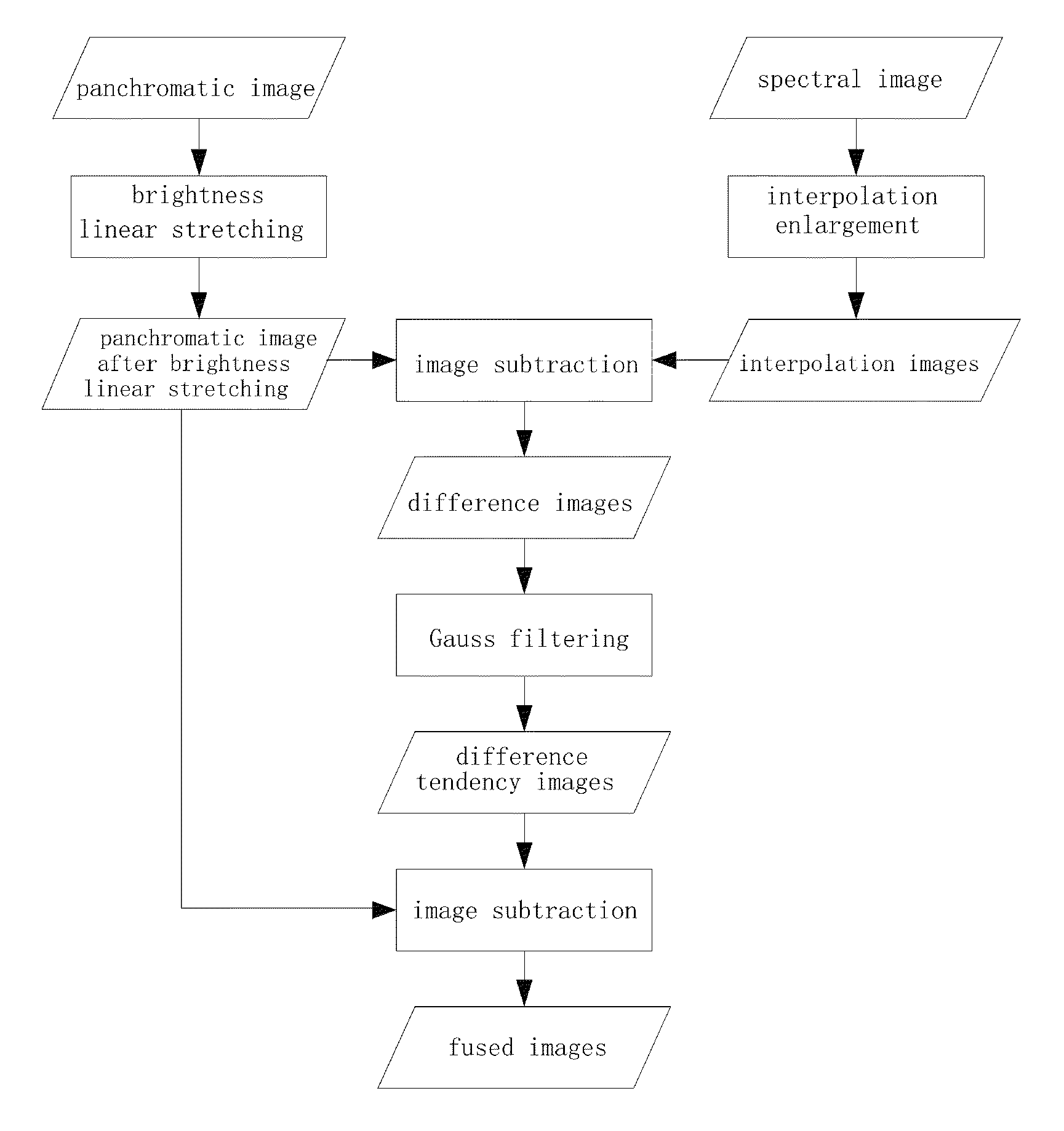 Panchromatic sharpening method of spectral image based on fusion of overall structural information and spatial detail information