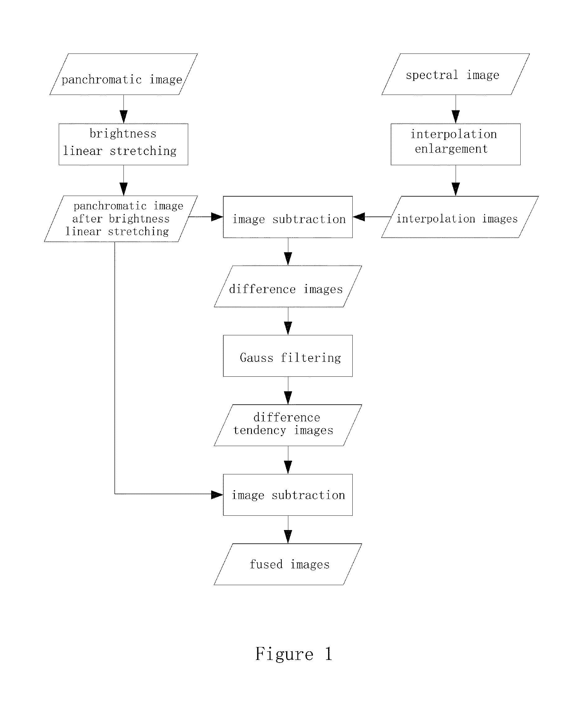 Panchromatic sharpening method of spectral image based on fusion of overall structural information and spatial detail information