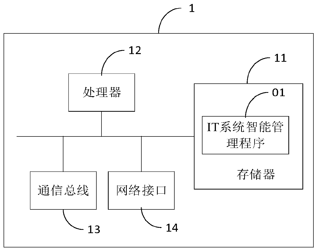 IT system intelligent management method and device and computer readable storage medium