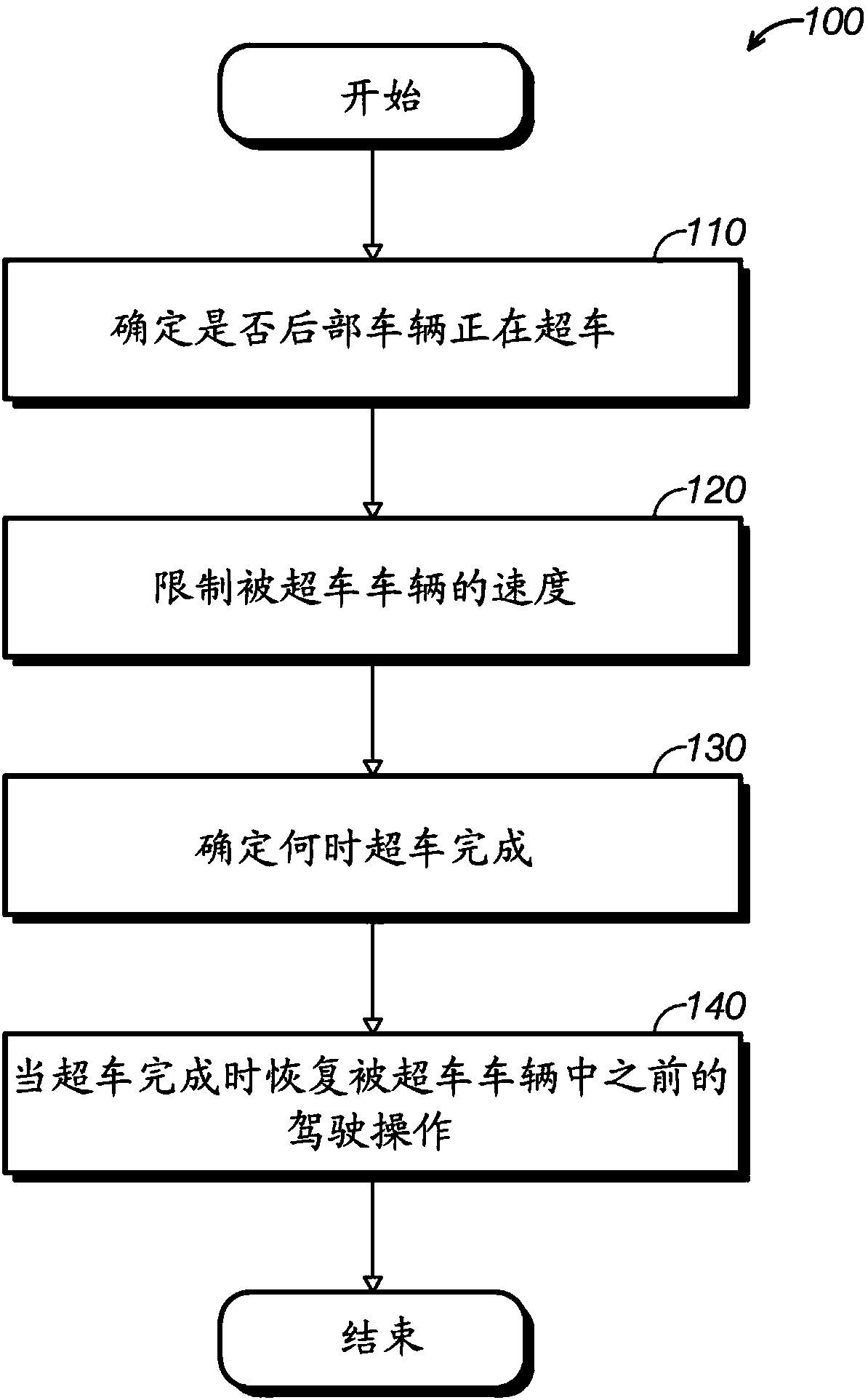 Method and system for controlling overtaken vehicle