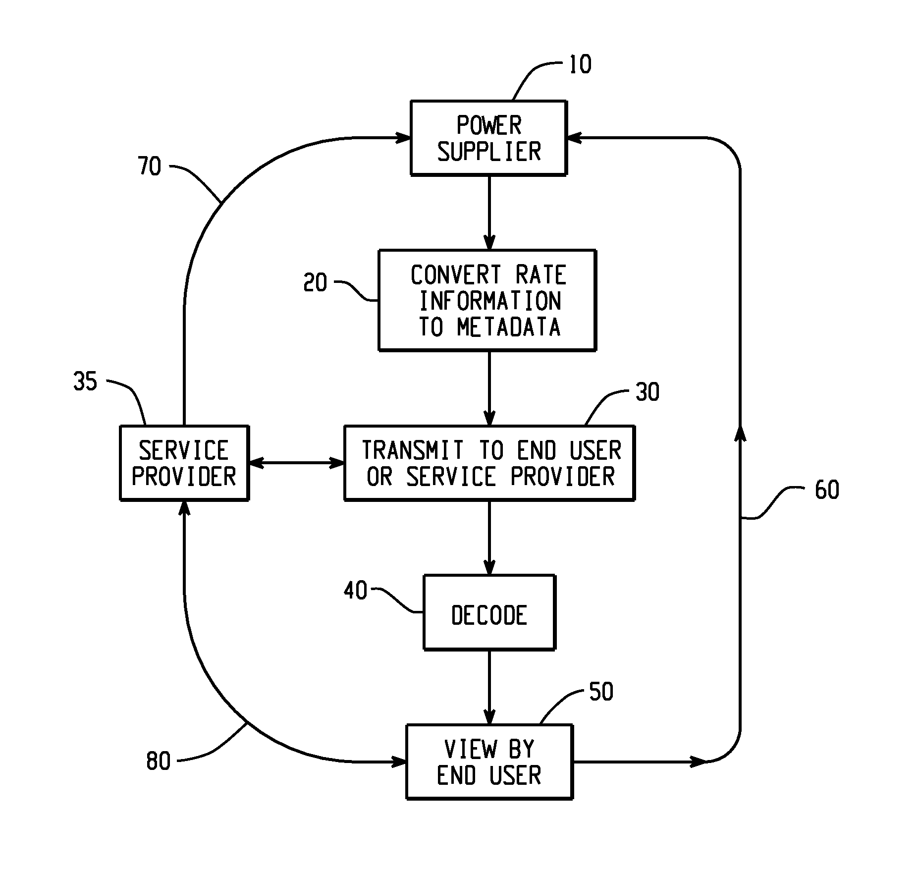 Power metadata transfer over power lines