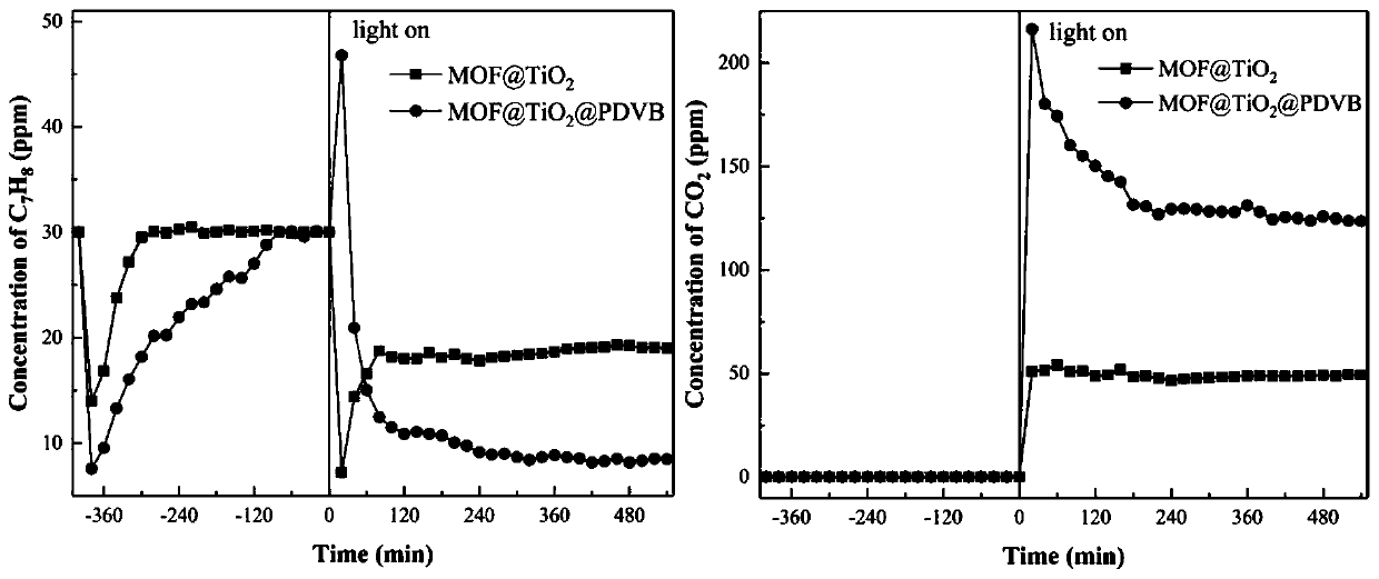 MOF@TiO2@PDVB photocatalyst as well as preparation method and application of MOF@TiO2@PDVB photocatalyst
