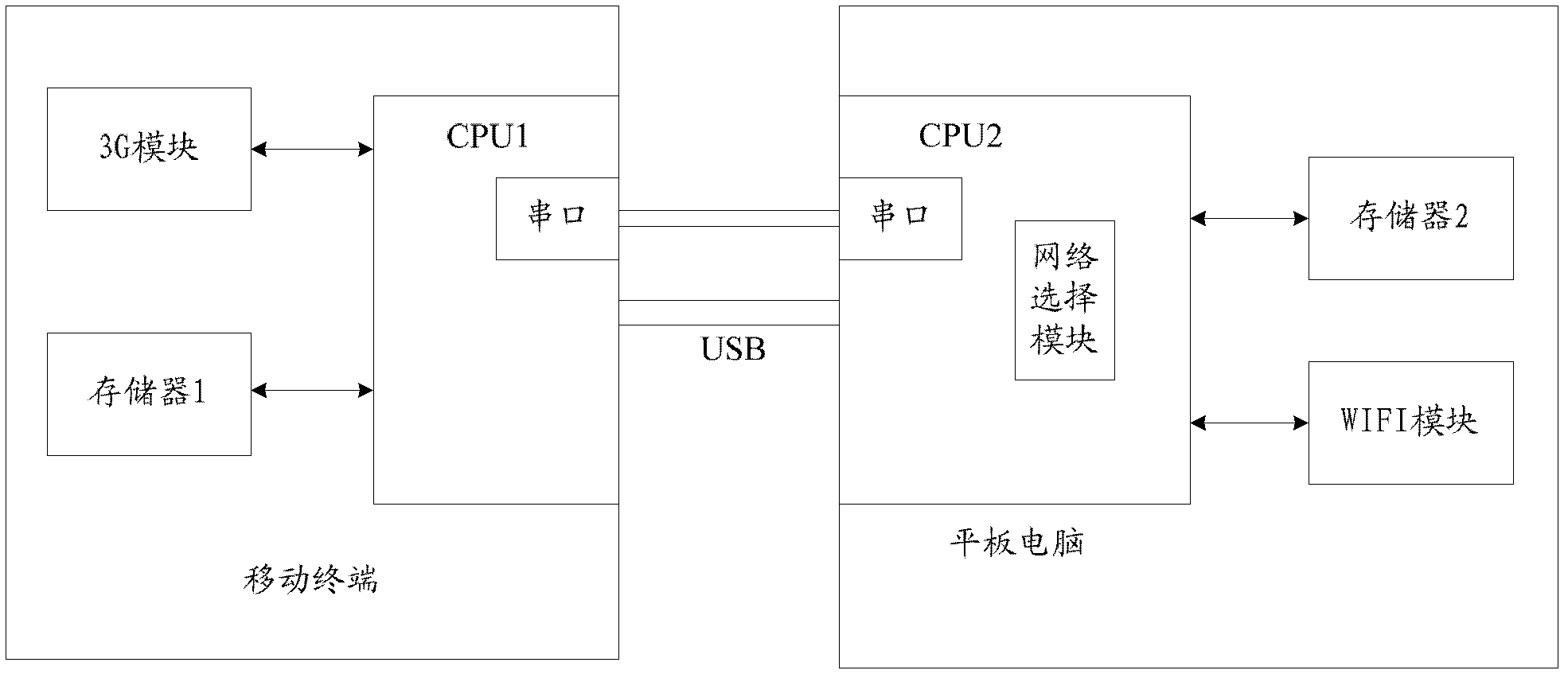 Method of connecting panel personal computer to network, panel personal computer and mobile terminal
