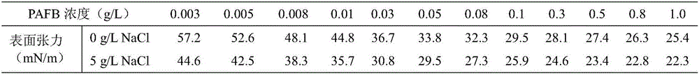 A kind of preparation method of surfactant for oil recovery of low permeability reservoir