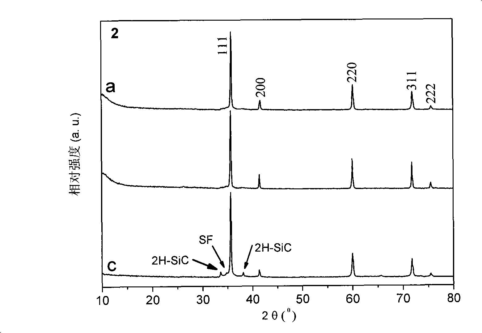 Method for preparing cubic silicon carbide ultrafine powder by using waste plastic at low temperature