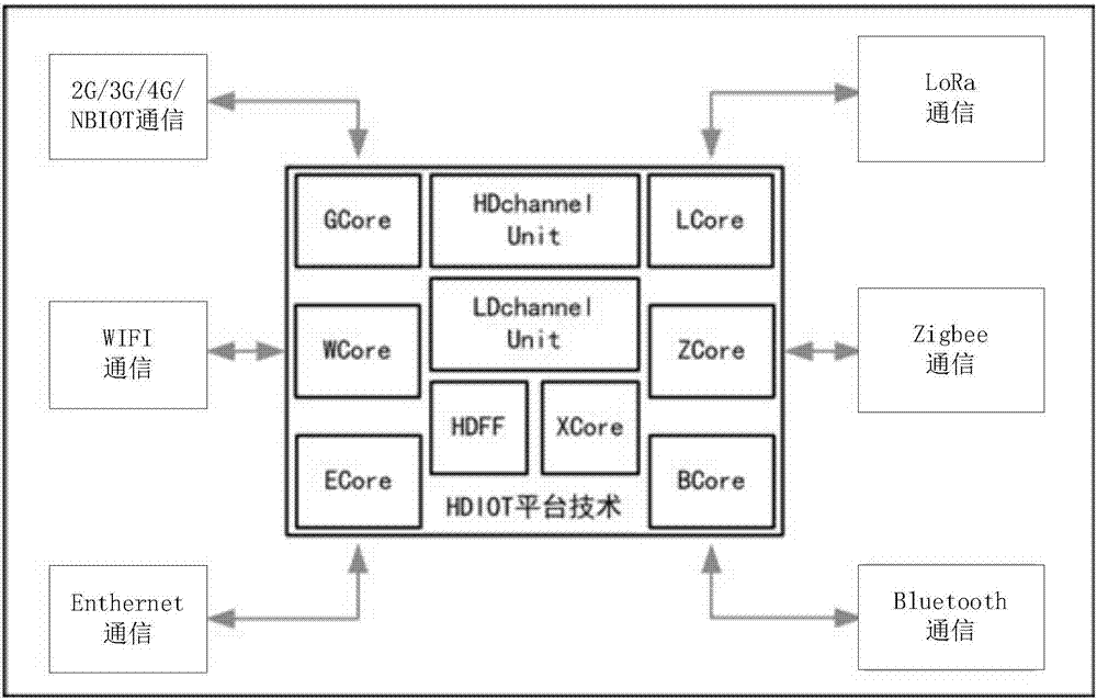 HDIOT communication technology platform