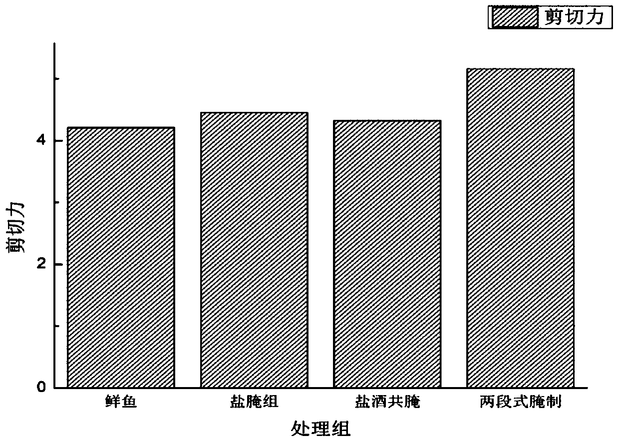 Processing method of high-moisture-content non-deep-fried special-flavor fish capable of being preserved at normal temperature