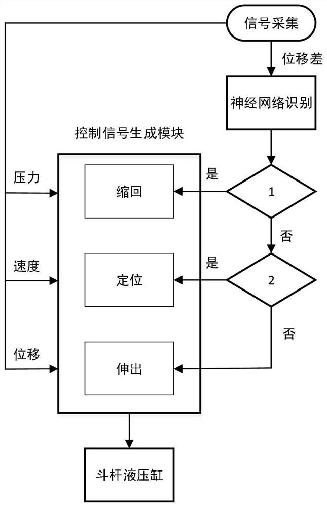 Control method and device for recognizing the working condition of bucket rod hydraulic cylinder of excavator