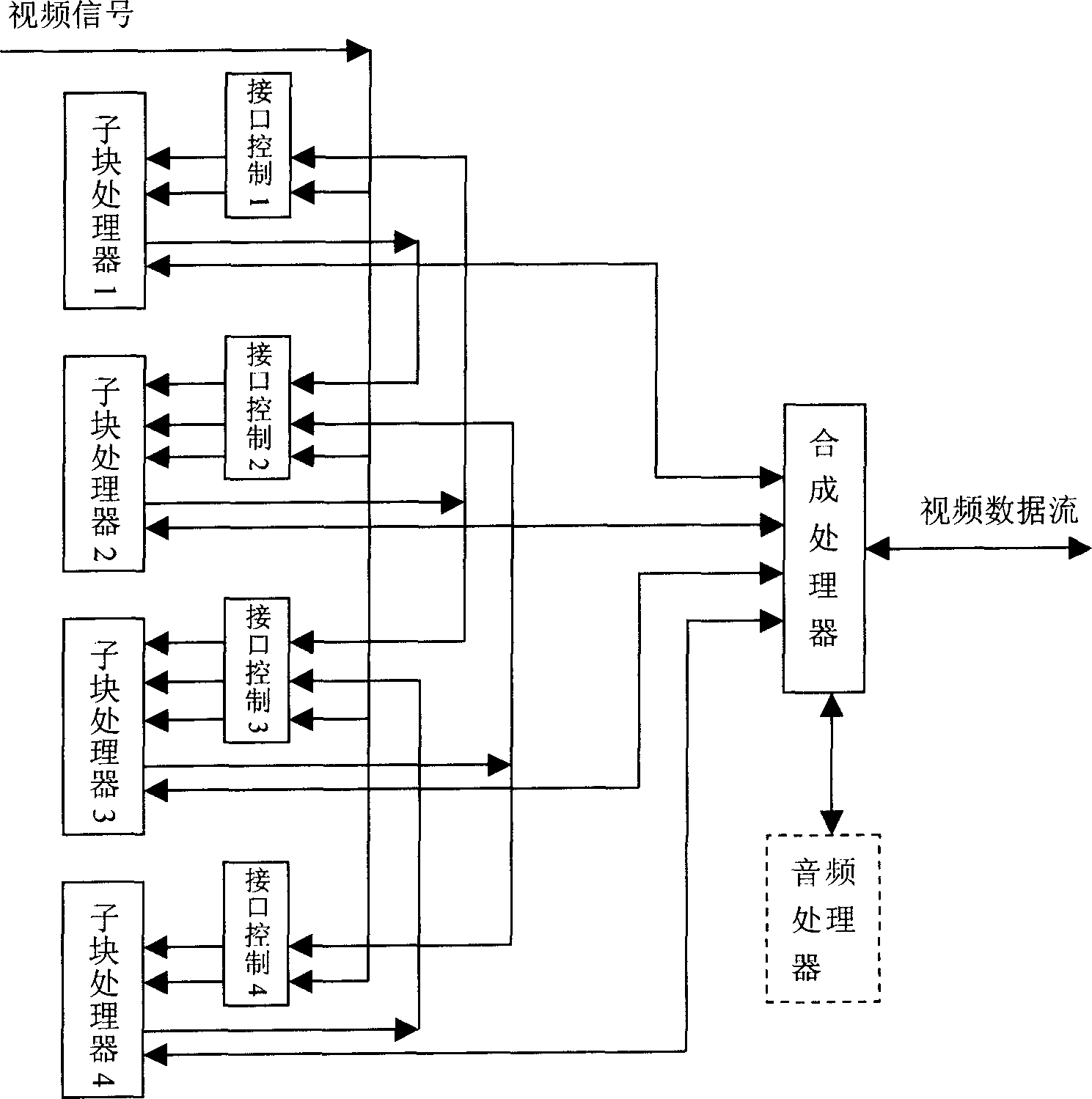 Video frequency signal multi-processor parallel processing method