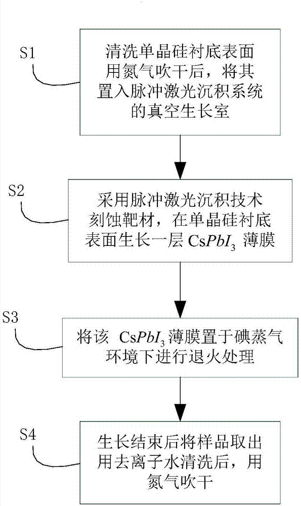 Preparation method of CsPbI3 thin film