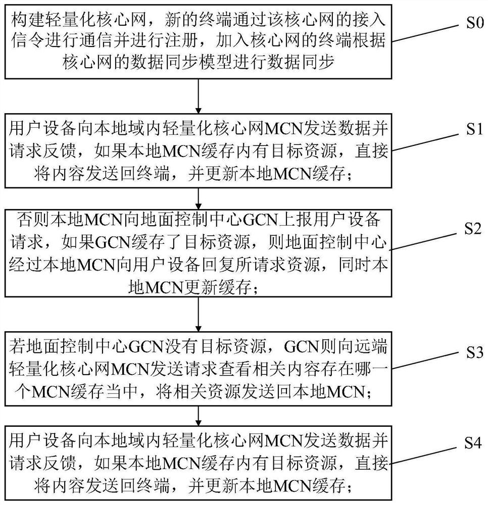 Method for lightening core network in resource limited scene