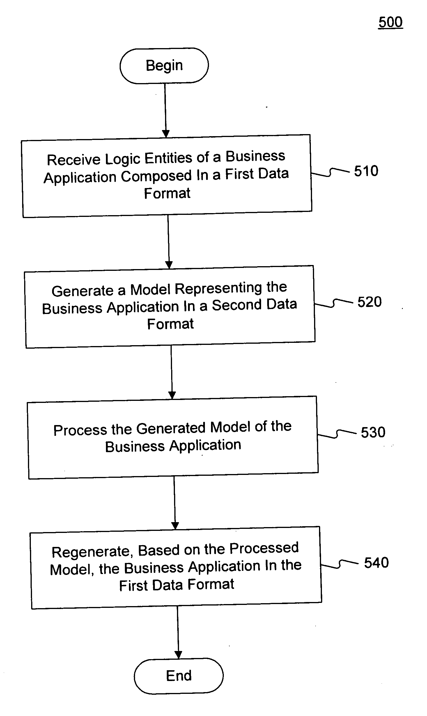 Methods of exposing application layer integrity as object oriented programming language elements