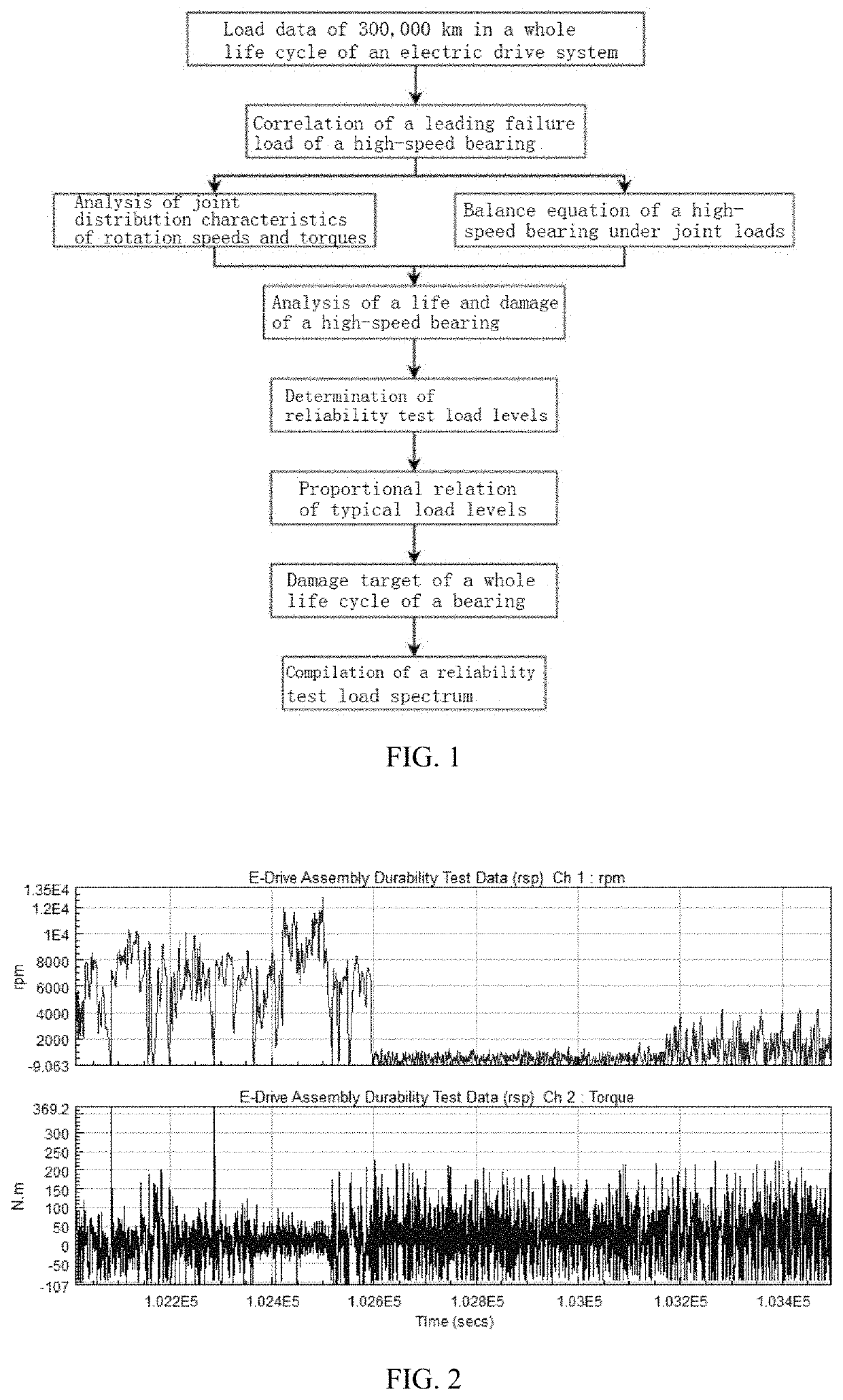 Compilation Method for Reliability Test Load Spectrum of High-Speed Bearing of Electric Drive System