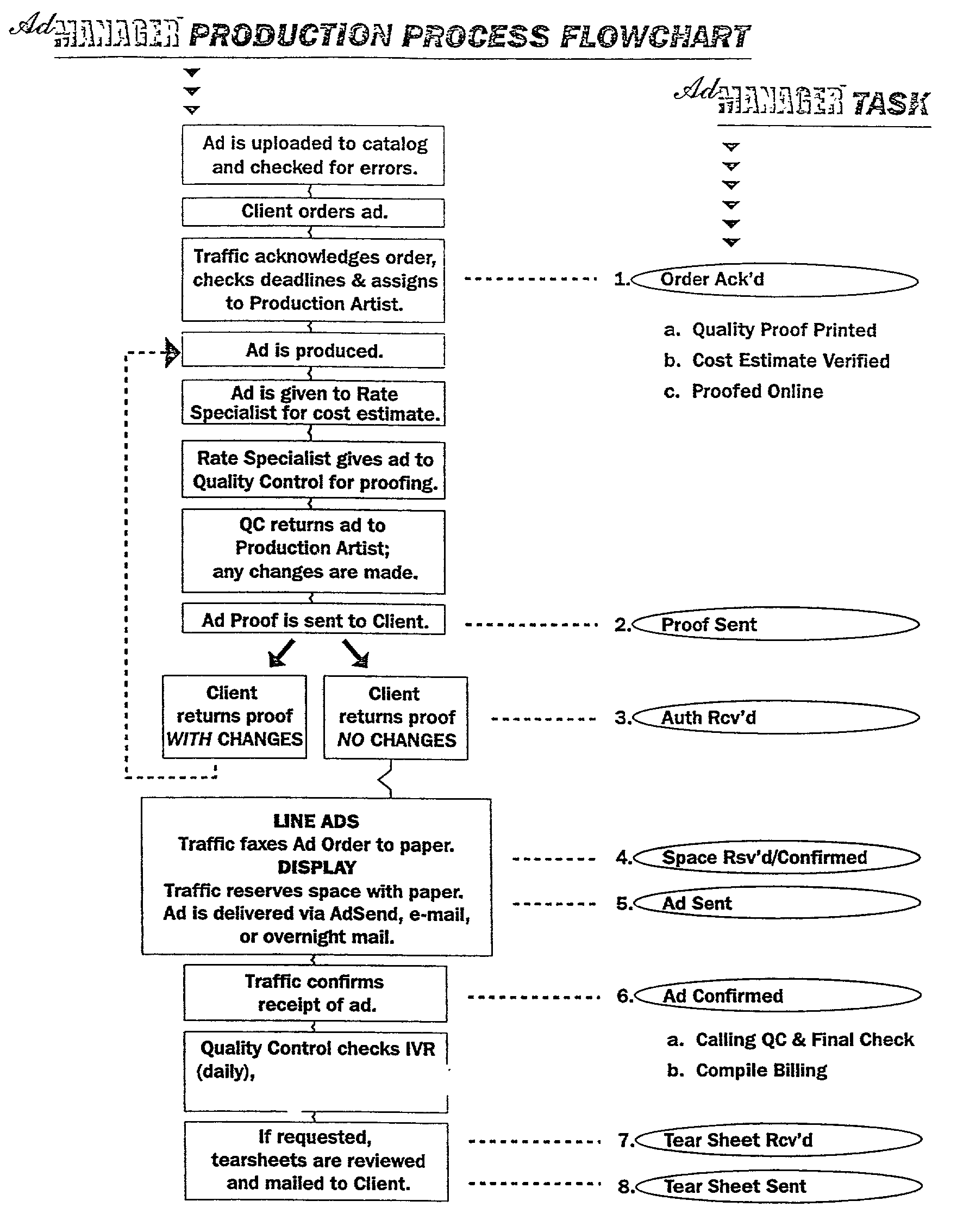 Method and system for managing advertisements