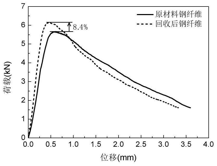 A method for recycling steel fibers in steel fiber reinforced concrete