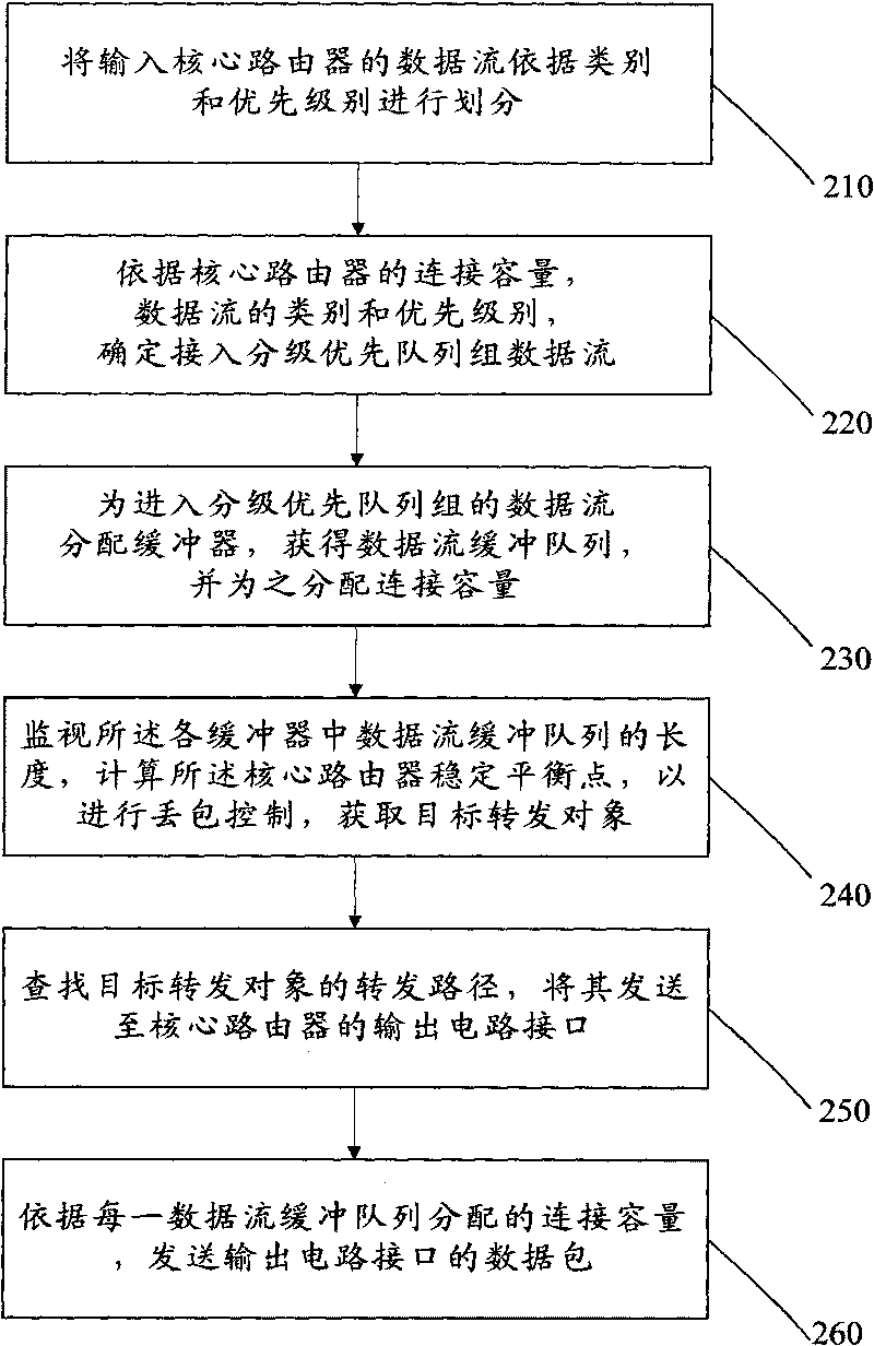 Differentiated service core router and data forwarding method thereof
