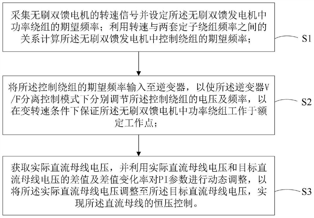 A brushless doubly-fed power generation system and its control method