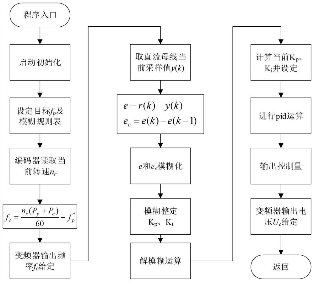 A brushless doubly-fed power generation system and its control method