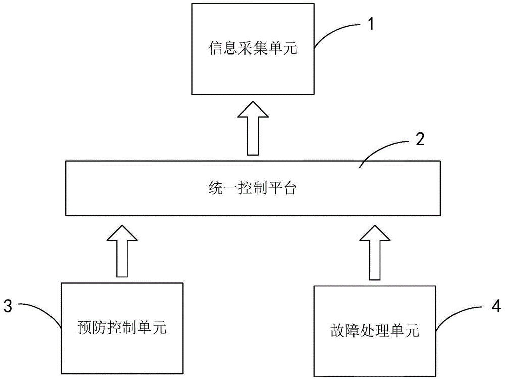 A preventive control and fault handling system for distribution network