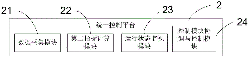 A preventive control and fault handling system for distribution network