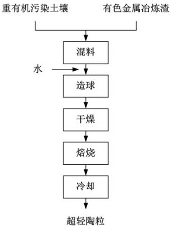 Method for preparing ultralight ceramsite by utilizing heavy organic contaminated soil and non-ferrous metal smelting slag