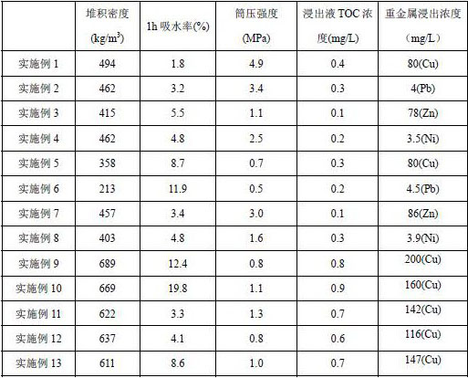 Method for preparing ultralight ceramsite by utilizing heavy organic contaminated soil and non-ferrous metal smelting slag