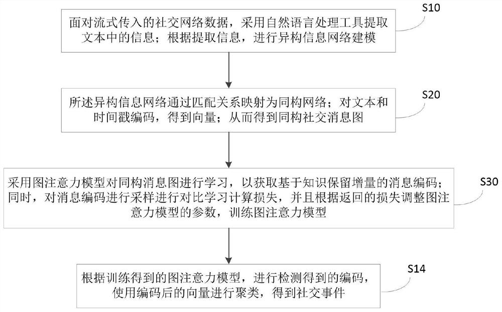 An Incremental Social Event Detection Method Based on Graph Neural Network