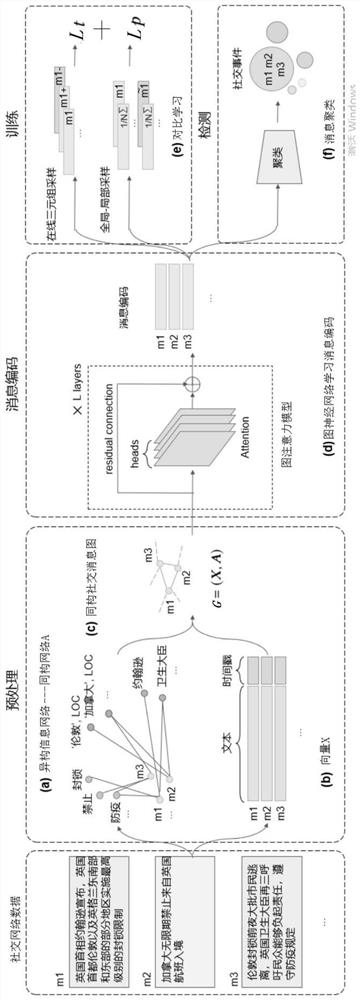 An Incremental Social Event Detection Method Based on Graph Neural Network