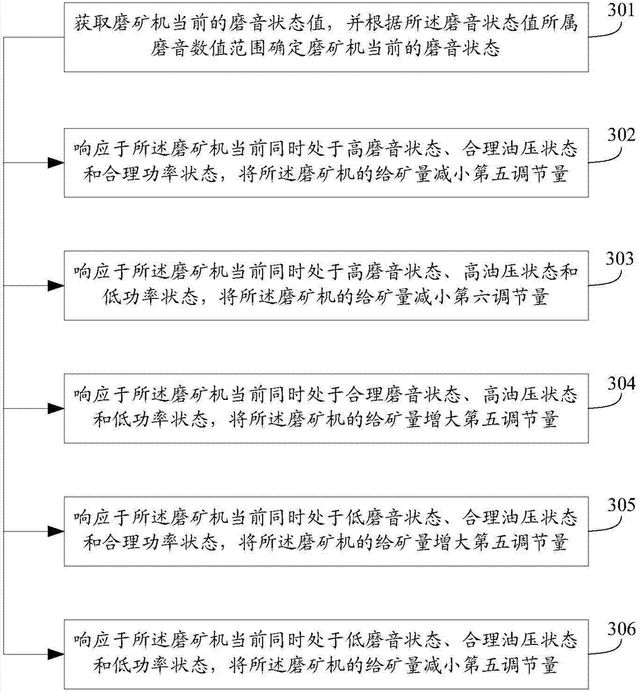 Feeding capacity control method and device for ore mills