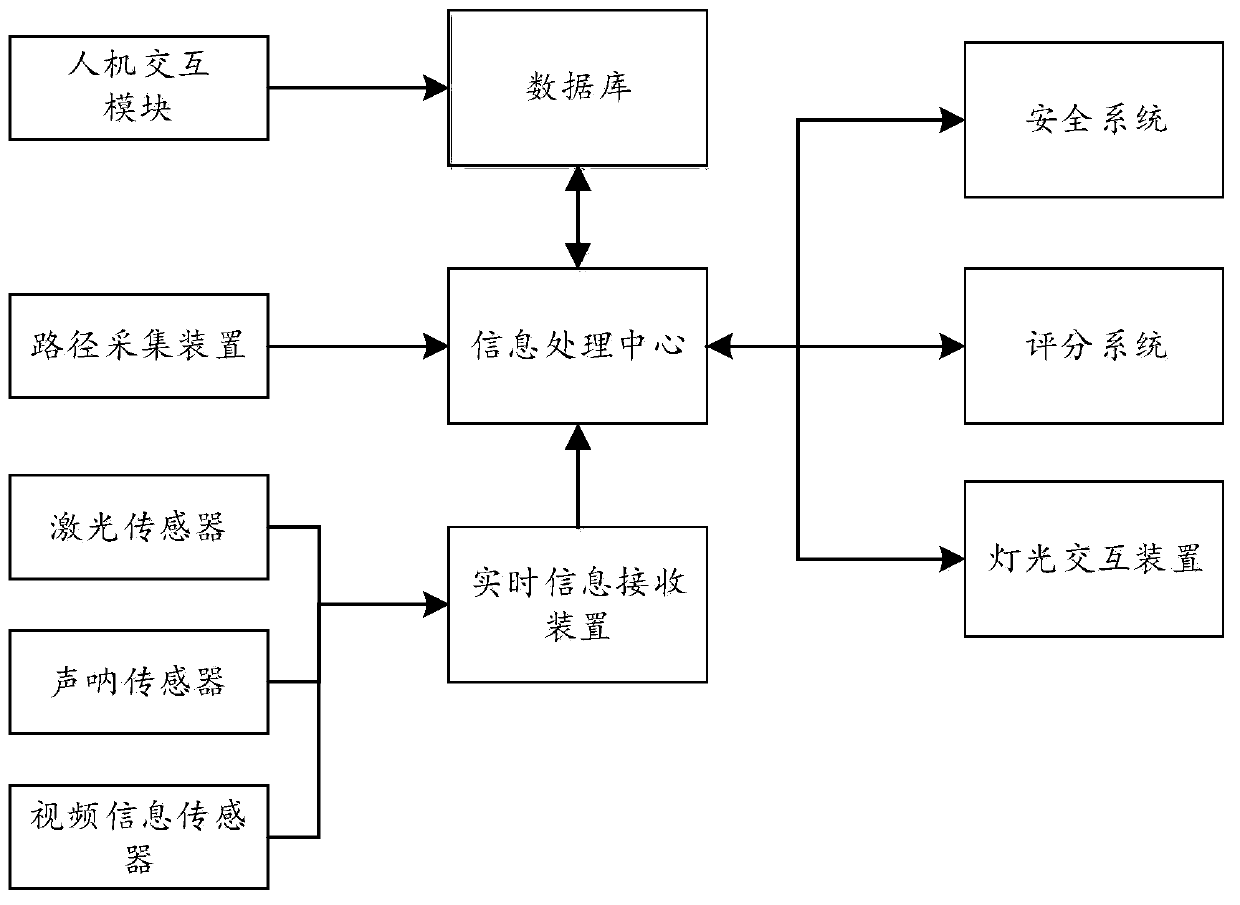 Intelligent simulation indoor skiing game system and method