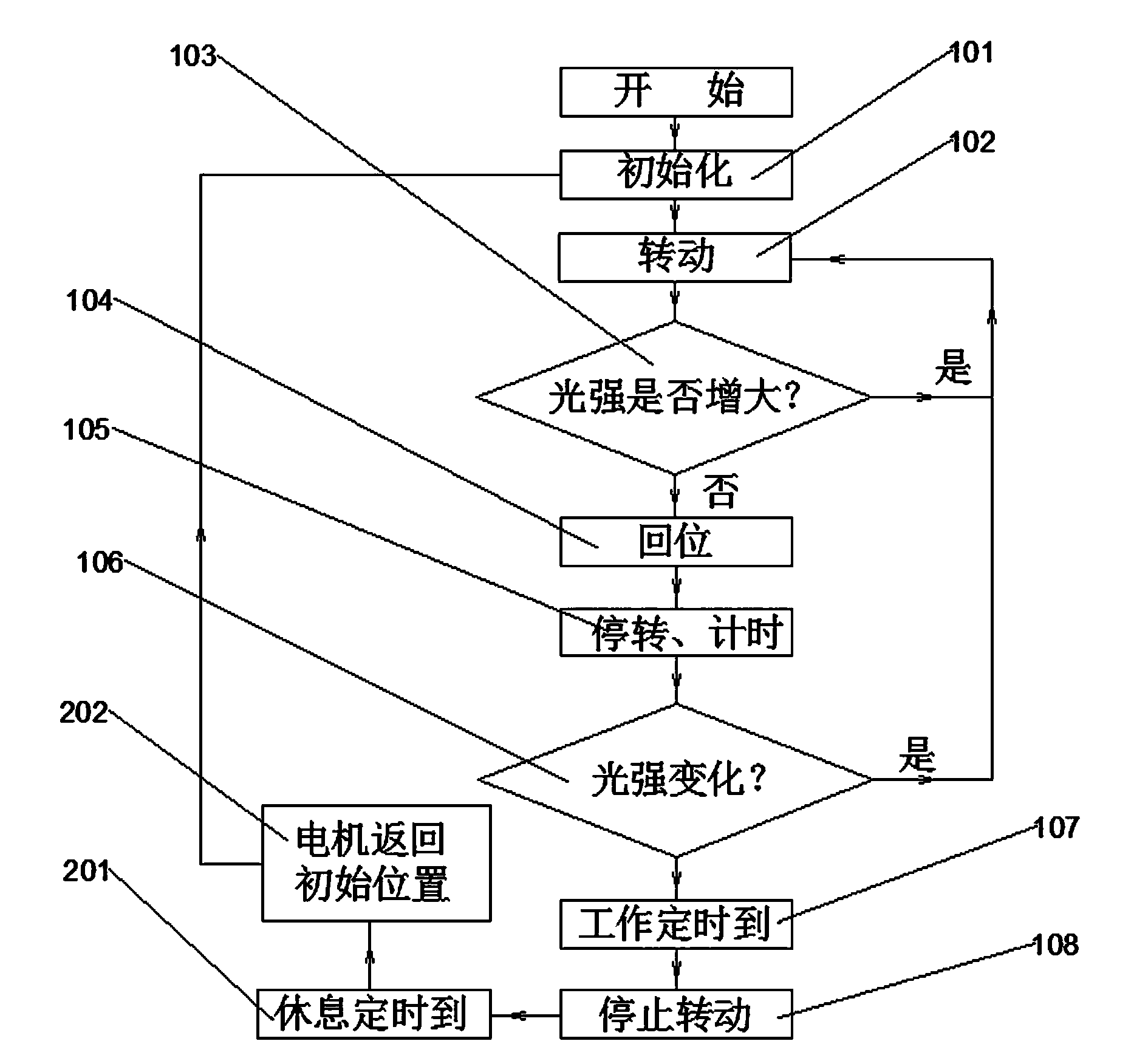 Light source automatic tracking type solar collecting device and control method thereof