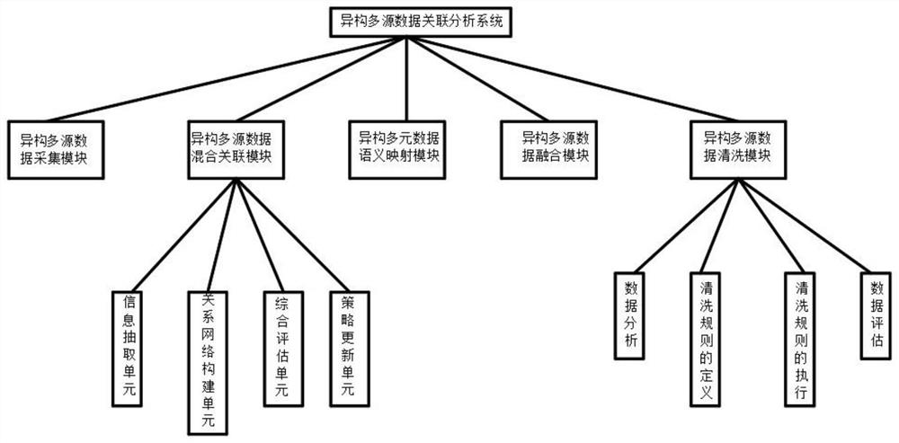 Heterogeneous multi-source data association analysis system and method