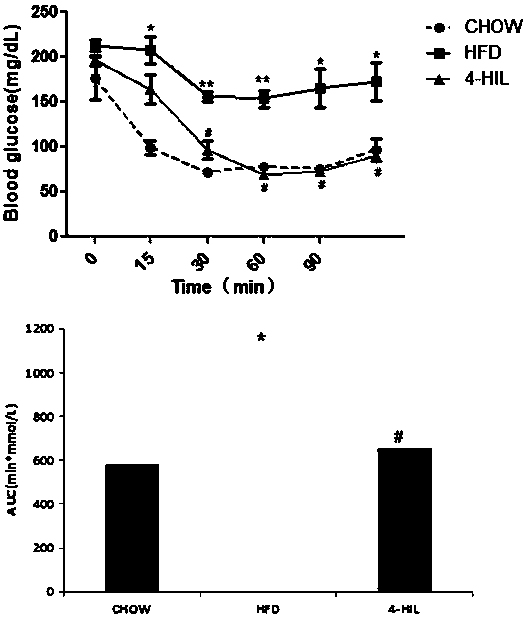 Novel application of 4-hydroxyisoleucine