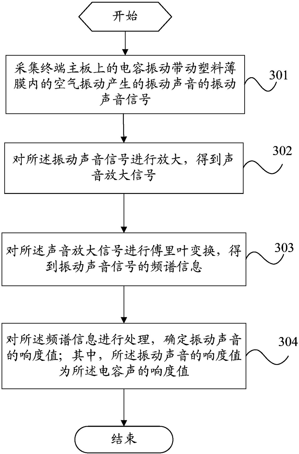 A measuring device and method for capacitive sound