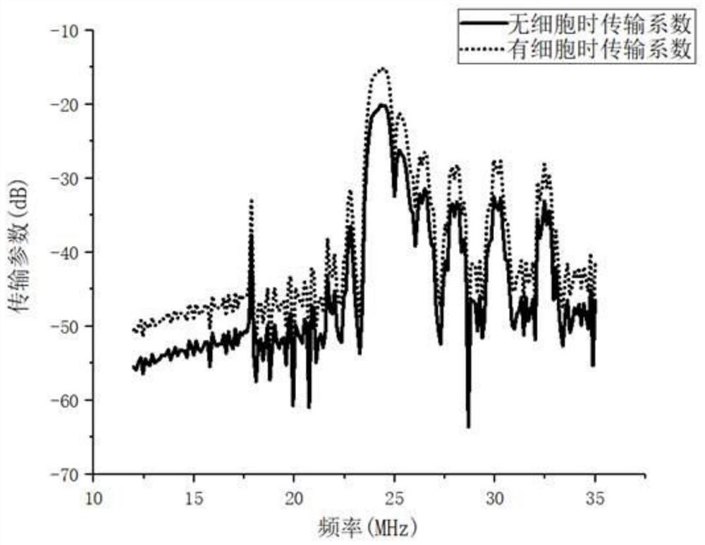 Cell or Particle Counting Method Based on Surface Acoustic Wave Technology