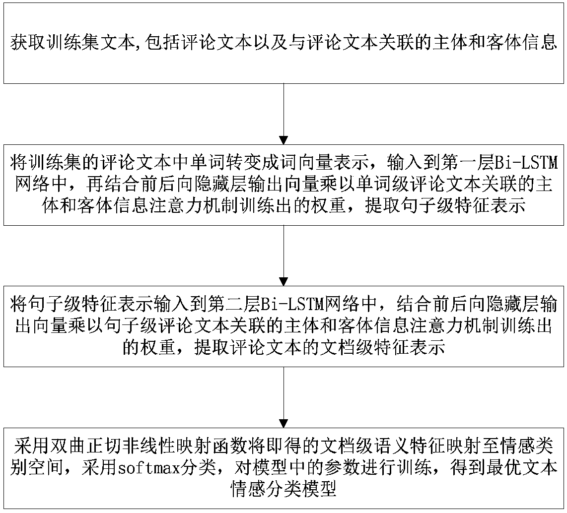 Comment text emotion classification model training and emotion classification method and device and equipment