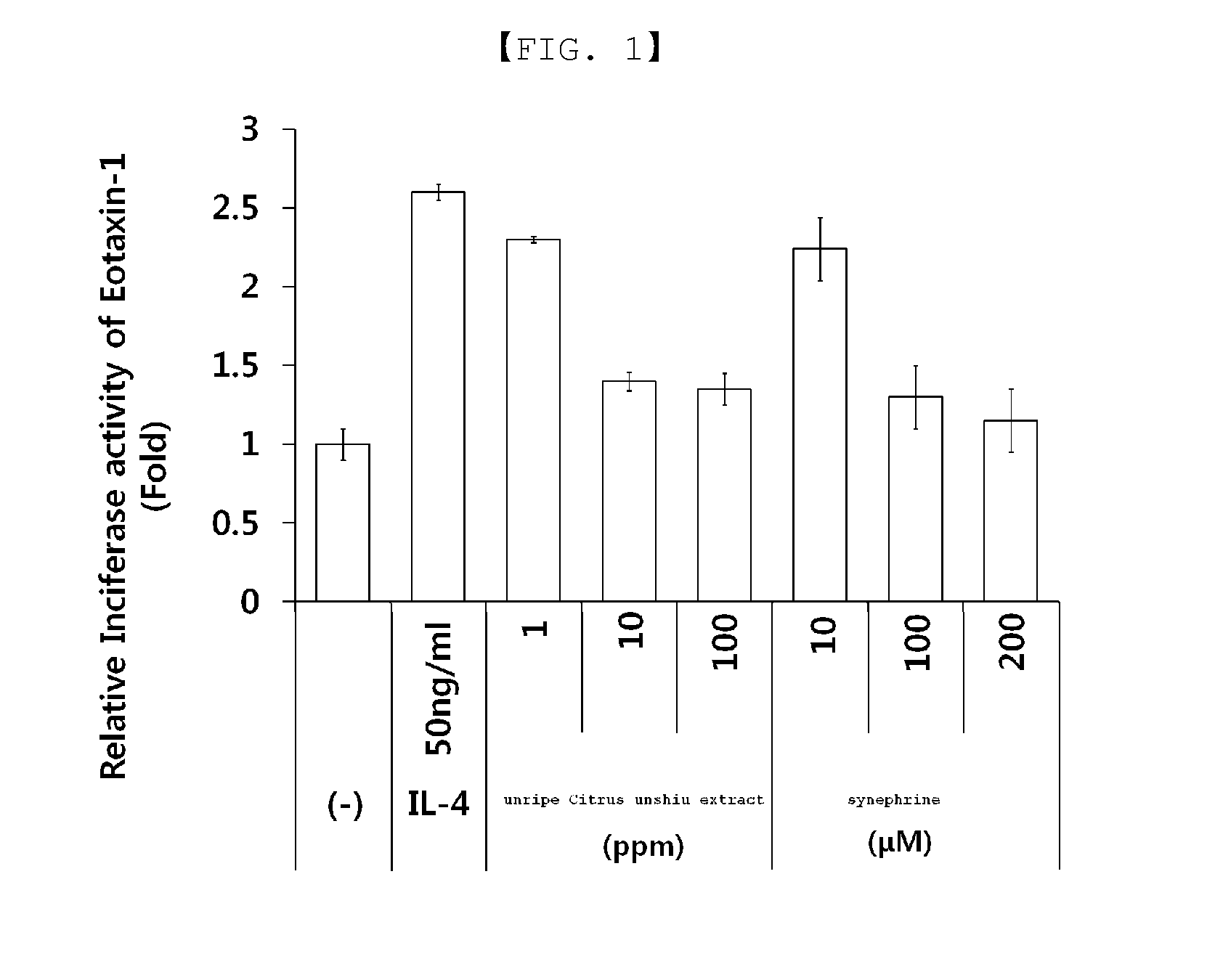 Composition for treating or preventing inflammatory skin disease, comprising, as active ingredient, immature citrus fruit extract, or synephrine or salt thereof