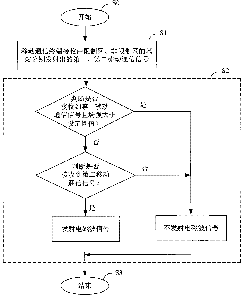 Dedicated mobile communication terminal, system and method thereof