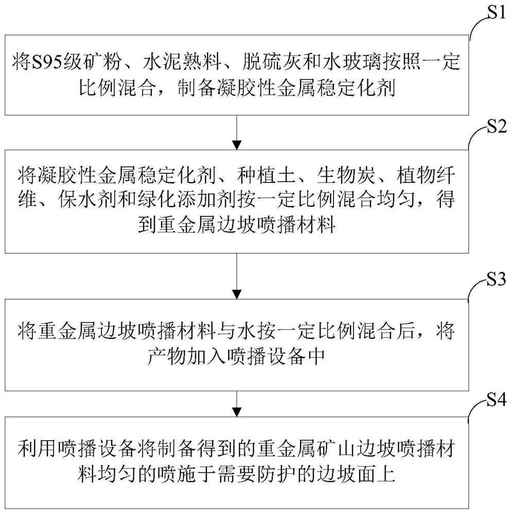 Heavy metal mine slope spray-seeding material as well as preparation method and application thereof