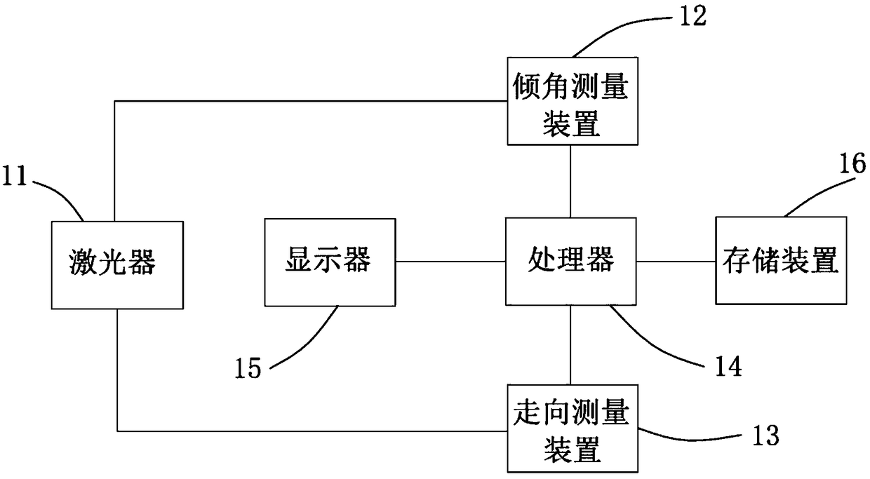 A system and method for measuring the true dip and true direction of rock strata