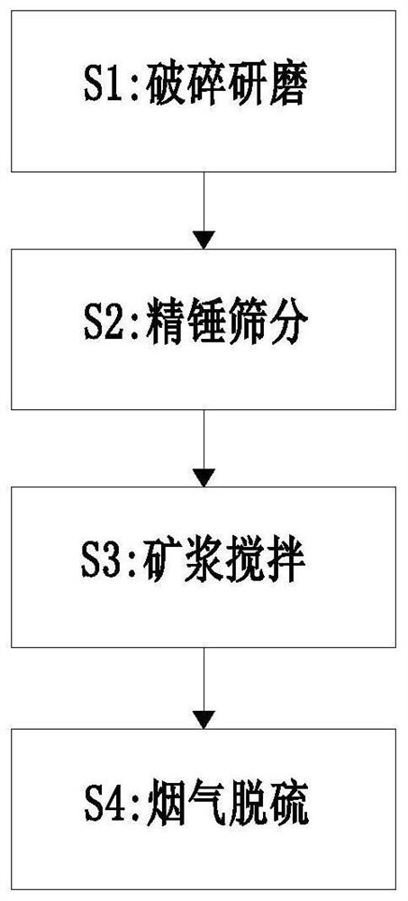 Industrial flue gas desulfurization and purification treatment process